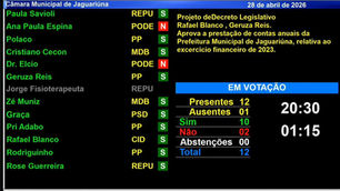 Contas de Gustavo Reis são aprovadas com dois votos contrários; pressão nos bastidores da votação