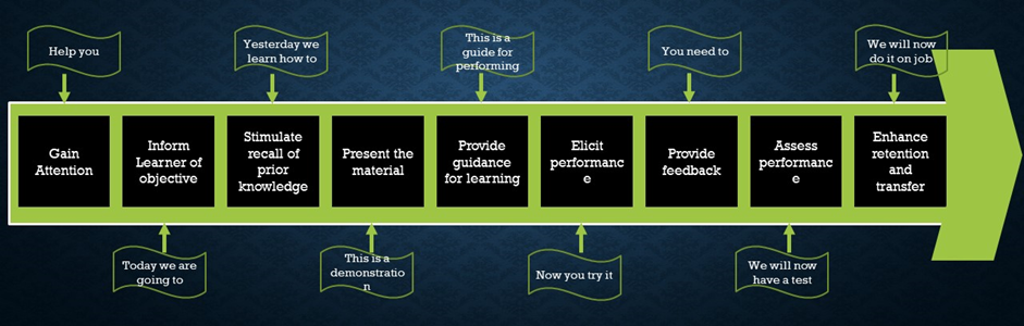 Gagne’s Nine steps