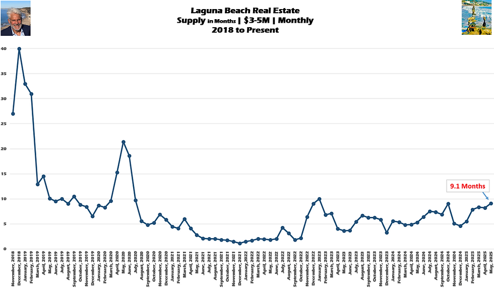 Laguna Beach Real Estate Chart Supply of Homes $3,000,000 to $4,999,999 - Monthly November 2018 to May 2025