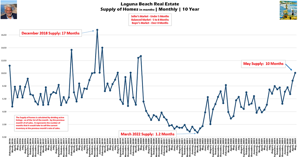 Laguna Beach Real Estate Chart Supply of Homes in months - Monthly February 2016 to May 2025