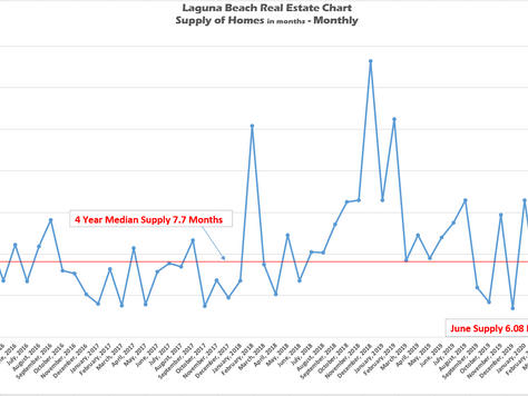 Laguna Beach Real Estate | Supply of Homes Plunges Over 50% in One Month