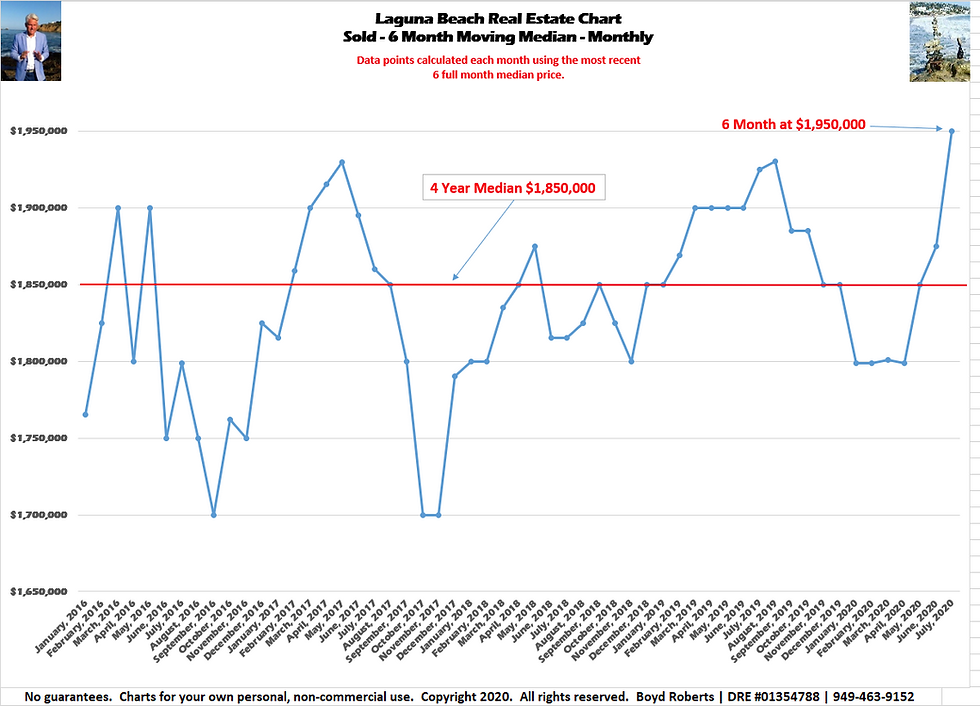 Laguna Beach Real Estate Chart 6 Month Sold Median 2016 to 2020