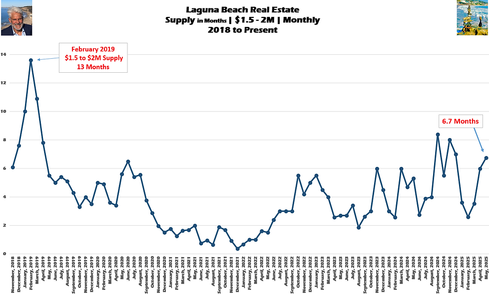 Laguna Beach Real Estate Chart Supply of Homes $1,500,000 to $1,999,999 - Monthly November 2018 to May 2025