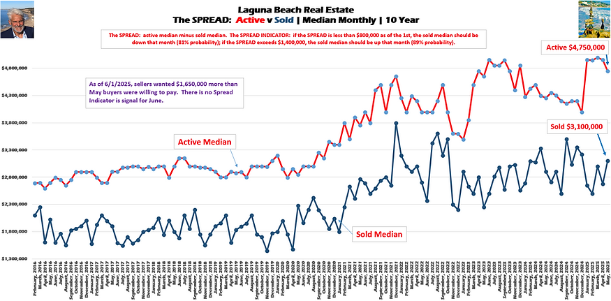 Laguna Beach Real Estate Chart The Spread:Â Active/Sold Median Monthly February 2016Â to May 2025