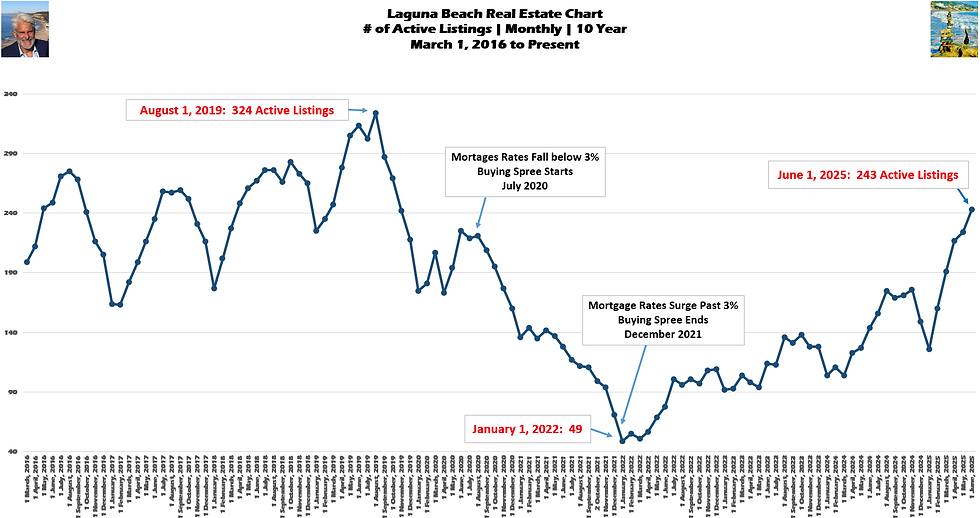 Laguna Beach Real Estate Chart Active Listings - Monthly March 1, 2016 to June 1, 2025