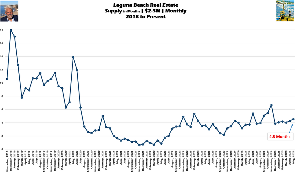 Laguna Beach Real Estate Chart Supply of Homes $1,500,000 to $1,999,999 - Monthly November 2018 to May 2025