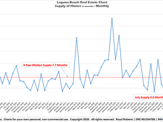 Supply of Homes at 4 Year Lows | Time to List | Laguna Beach Real Estate