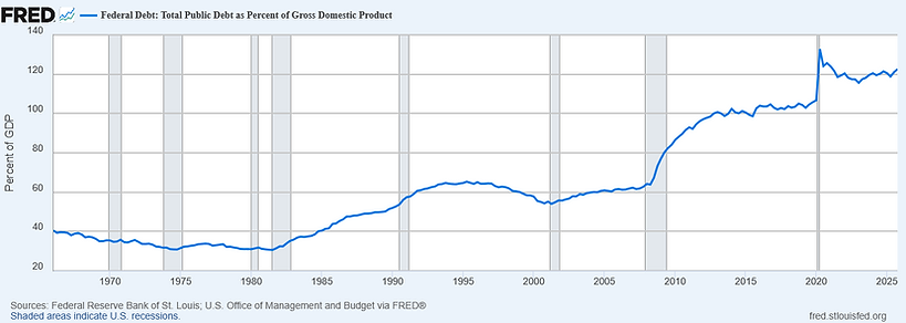 Debt to GDP History