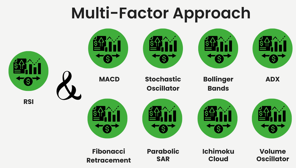 RSI with other indicators