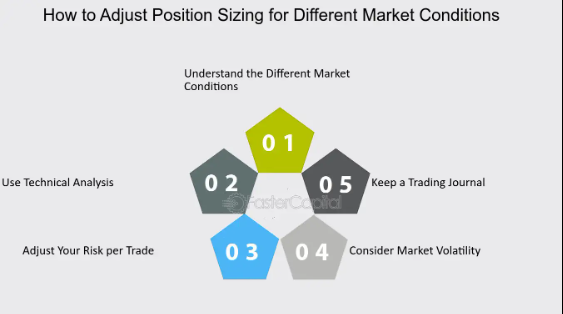 how to adjust position sizing for different market