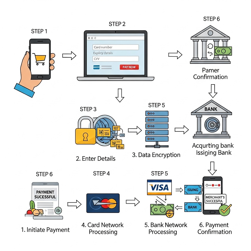 Online payment process