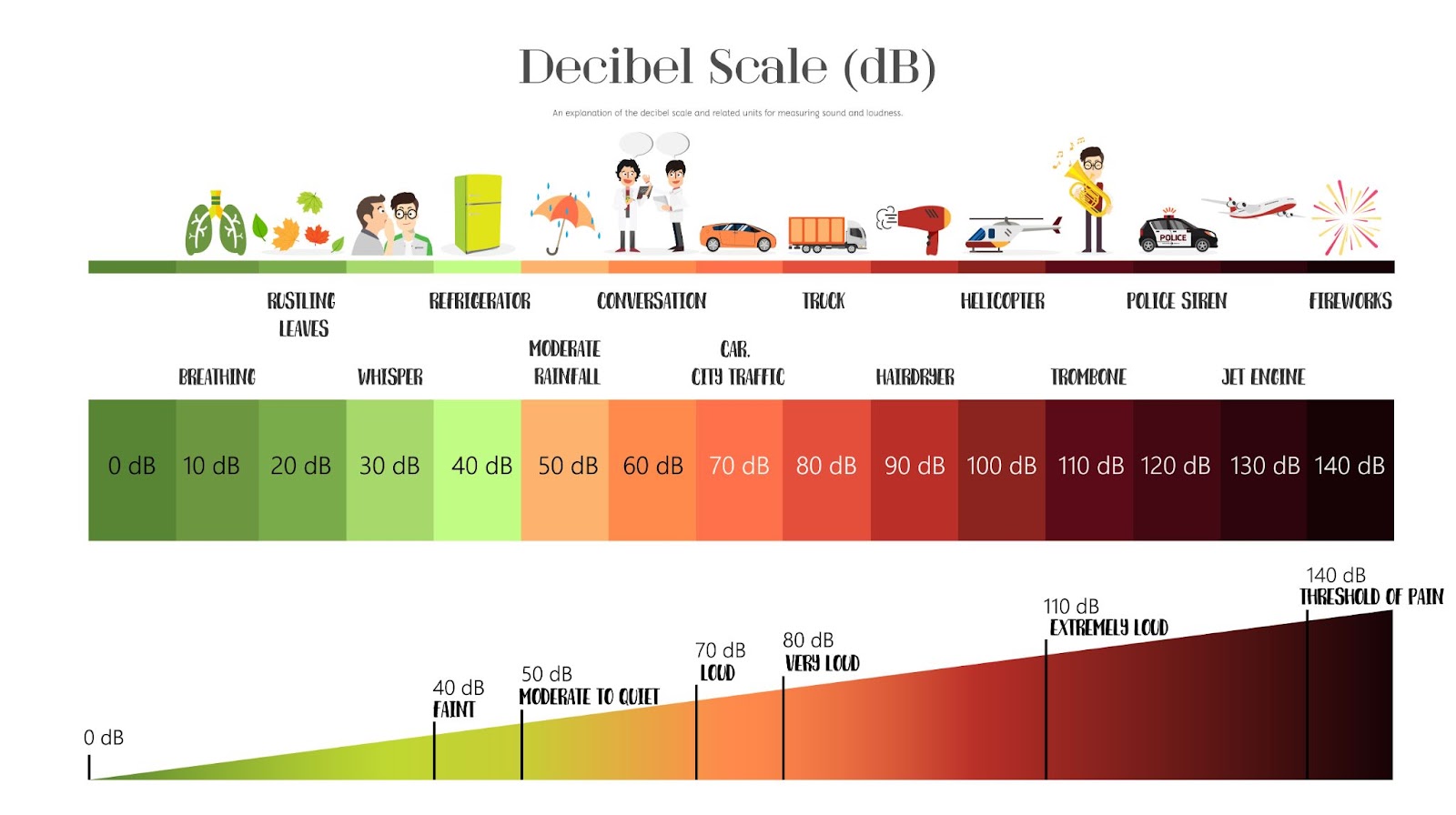 Decibel Scale For Kids