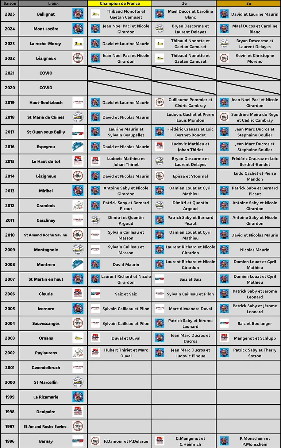 Poduims C7 au championnats de France