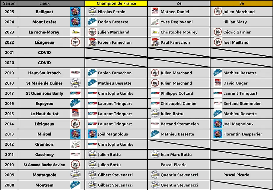 Poduims C8 au championnats de France