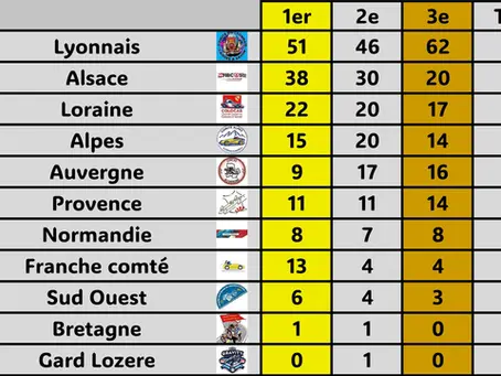 Statistiques du Championnat de France de caisses à savon