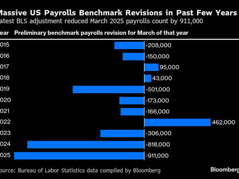 U.S. Payrolls Revised Down by Record 911,000