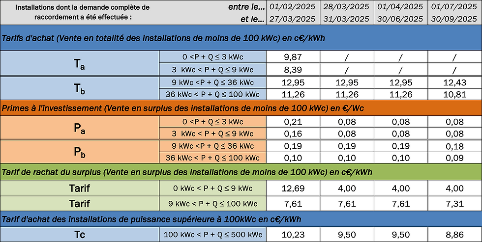 tableau du complément de rémunération photovoltaïque