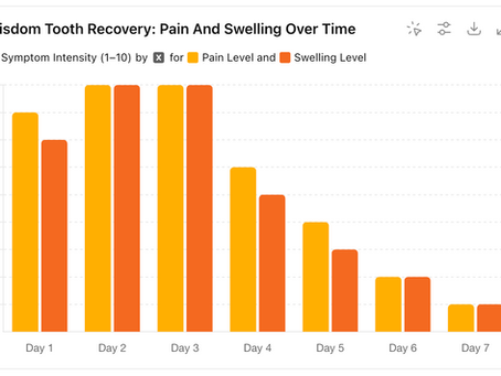 wisdom tooth recovery over time