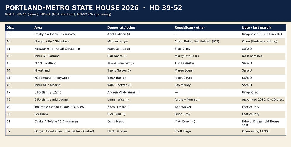 Table of Portland-metro Oregon House districts 39 through 52 on the 2026 ballot.