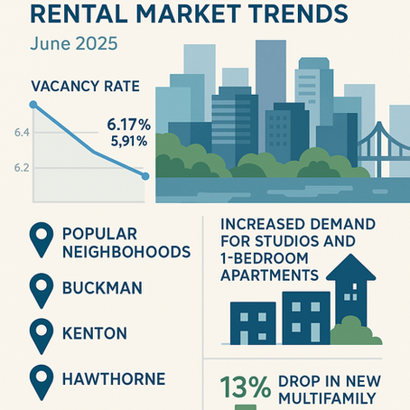 An infographic-style image showing Portland, Oregon rental market trends in June 2025. The image should include: a city skyline of Portland in the background, a graph showing vacancy rates dropping from 6.17% to 5.91%, icons representing rising rent prices (e.g., dollar signs, upward arrows), and highlights of popular neighborhoods like Buckman, Kenton, and Hawthorne. Include visual cues for increased demand for studios and one-bedroom apartments, and a note about a 13% drop in new multifamily permits. Use a modern, clean design with a color palette of blues, greens, and grays.