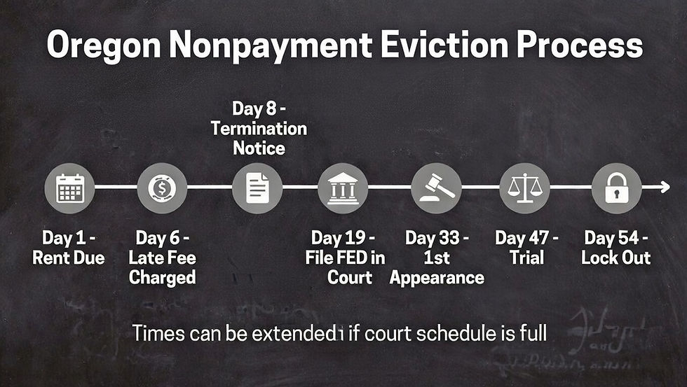 Step-by-step Oregon nonpayment eviction process timeline 2026