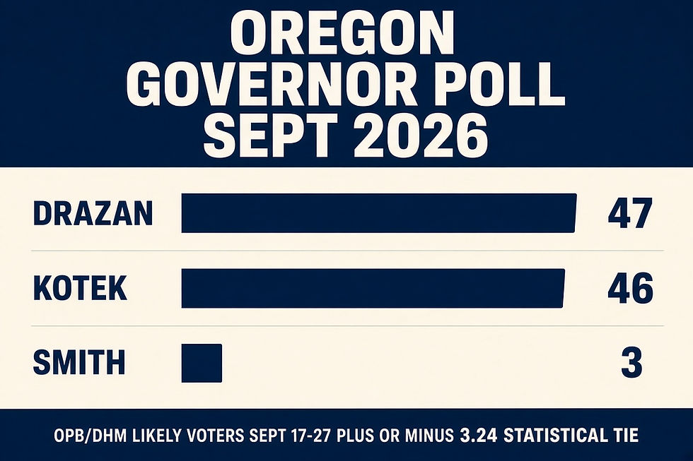 Comparison card showing Oregon 2026 governor poll Drazan 47 percent, Kotek 46 percent, Smith 3 percent.