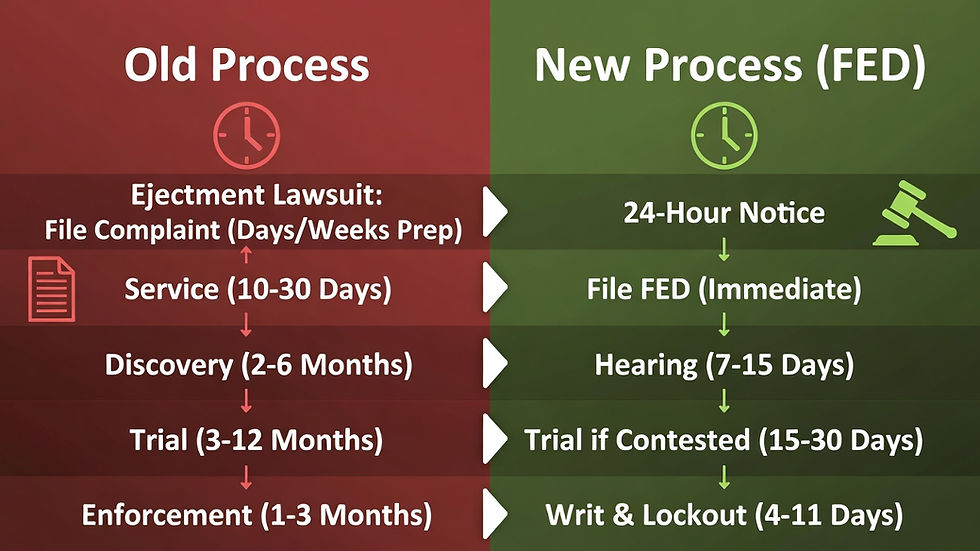 Infographic timeline of Oregon squatter eviction processes pre- and post-HB 3522.