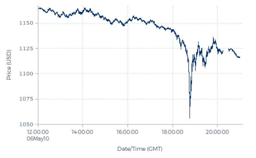 The 2010 Flash Crash Explained