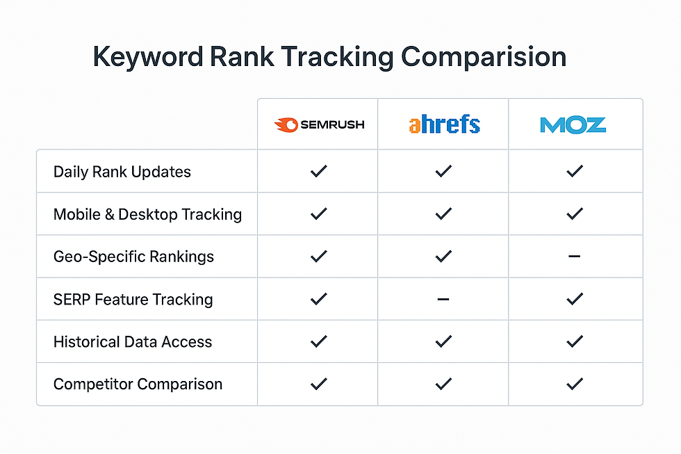 Comparative table showing features of SEMrush, Ahrefs, and Moz for keyword rank tracking