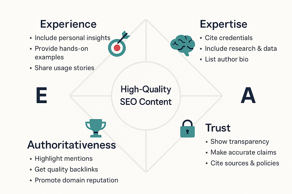 E-E-A-T SEO diagram showing Experience, Expertise, Authoritativeness, and Trust with content best practices