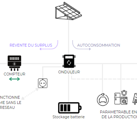 OPTIMISER SA CONSOMMATION SOLAIRE