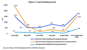 Heavy import reliance fuels Bangladesh’s power sector woes