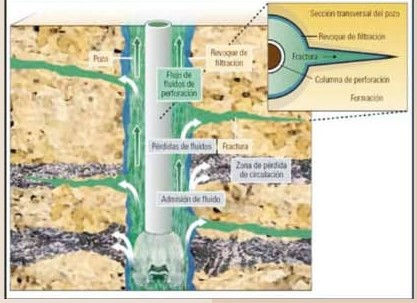 Problemas de Pérdidas de Circulación en una Perforación