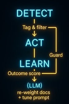 Infographic labeled "Detect, Act, Learn" showing closed-loop AI process flow for anomaly detection and resolution in SAP B1 systems