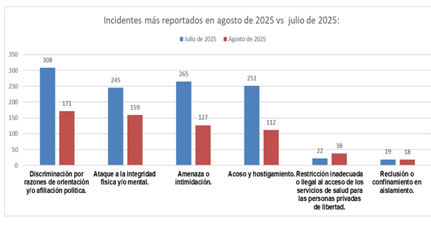 Informe sobre incidentes de violaciones de DD. HH por represión en Cuba agosto de 2025.