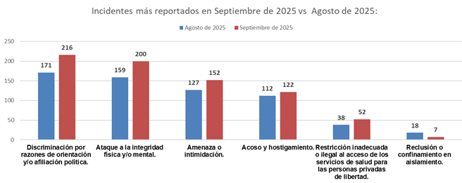 Informe sobre incidentes de violaciones de DD. HH por represión en Cuba, Septiembre de 2025.