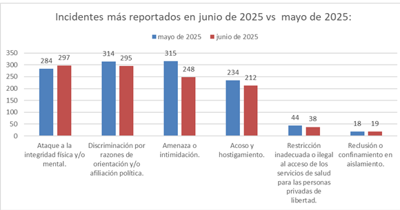 Informe sobre incidentes de violaciones de DD. HH por represión en Cuba Junio de 2025. 