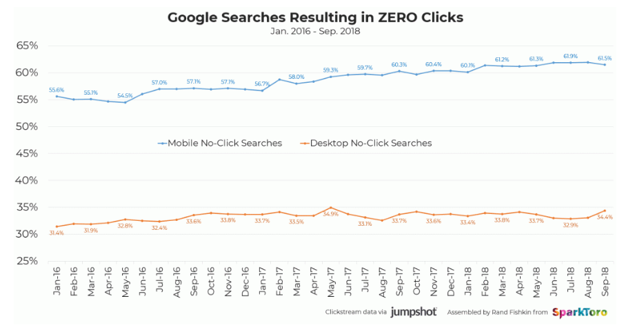 Google Search Zero clicks increase