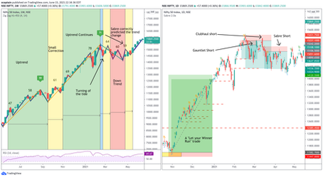 Supply and Demand Trading on the Nifty
