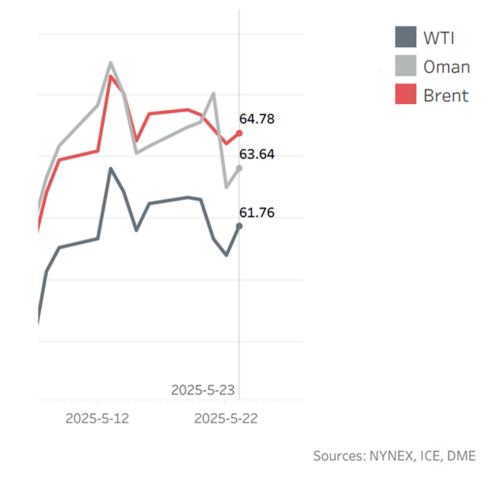 [SLOW] Oil Market  Benchmarks  WTI, Oman, and Brent
