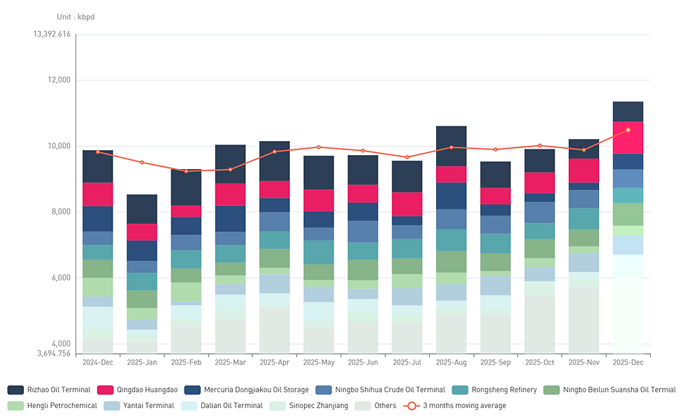 [SLOW] https://slowspace.io/  Analytics  Trade Flow _ China seaborne crude oil imports by destination facilities