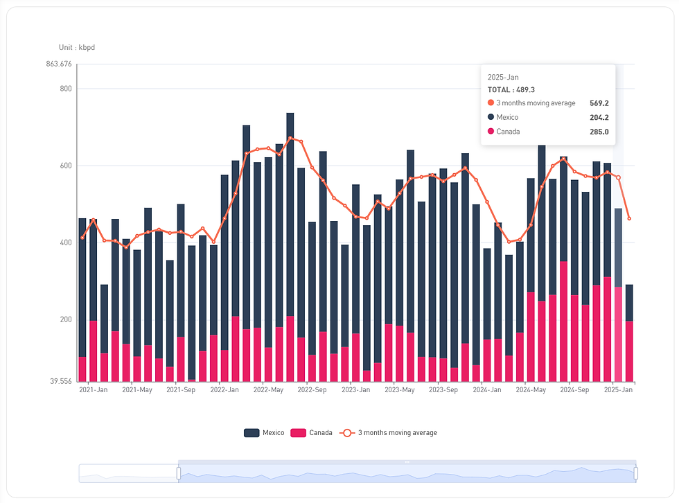 [SLOW] https://slowspace.io/  Trade Flow  US seaborne crude imports from Canada and Mexico