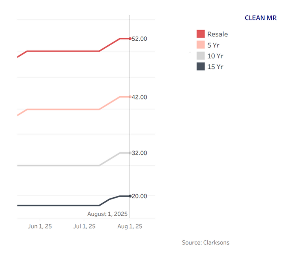 [SLOW] Weekly Clean Tanker Research _ MR secondhand price