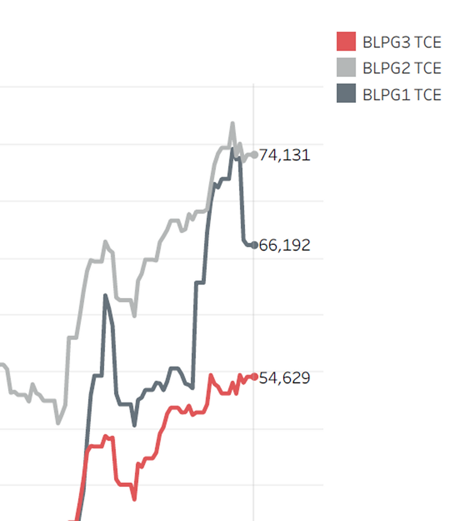 [SLOW] Shipping Market - Gas _ TCE comparison by VLGC route