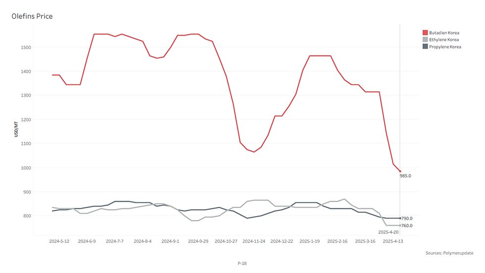 [SLOW] Oil Market _ Olefins Price
