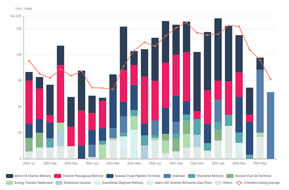 [SLOW] https://slowspace.io/  Analytics  Trade Flow _ US seaborne crude oil import from Venezuela by destination facilities