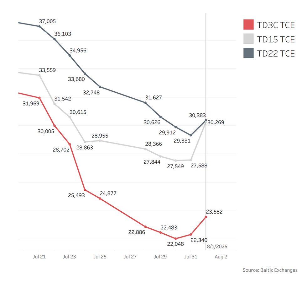 [SLOW] Daily VLCC Index _ VLCC TCE