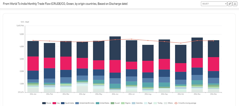 [SLOW] Analytics_Trade Flow_From World To India Monthly Trade Flow (CRUDE)