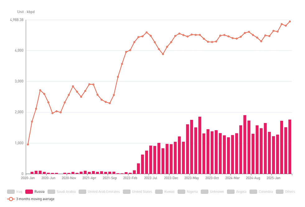 [SLOW] https://slowspace.io/  Analytics  Trade Flow _ India seaborne crude imports from Russia