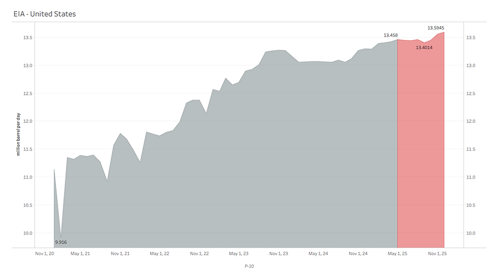 [SLOW] EIA - Crude Oil Outlook _ United States